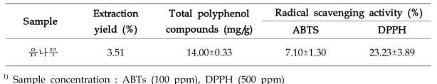 Extraction yield, total polyphenol compounds, ABTS and DPPH of 70% EtOH extract from Castor aralia