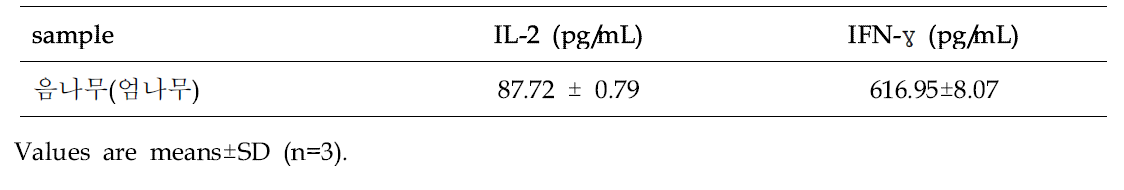 Effect of Castor aralia (Kalopanax septemlobus (Thunb.) Koidz.) on IL-2 and IFN-γ in mice spleen cells.