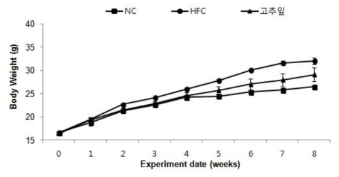 Effects of Pepper leaves (Capsicum annuum L.) on body weight changes of mice fed with experimental diet for 8 weeks