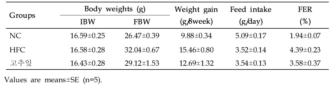 Effect of Pepper leaves (Capsicum annuum L.) on body weight gain and feed intake of mice in different groups