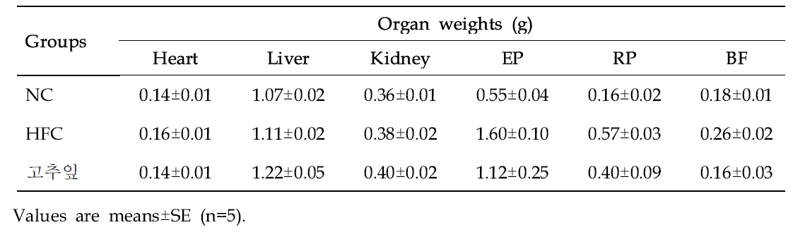 Effect of Pepper leaves (Capsicum annuum L.) on organ weight of mice in different groups