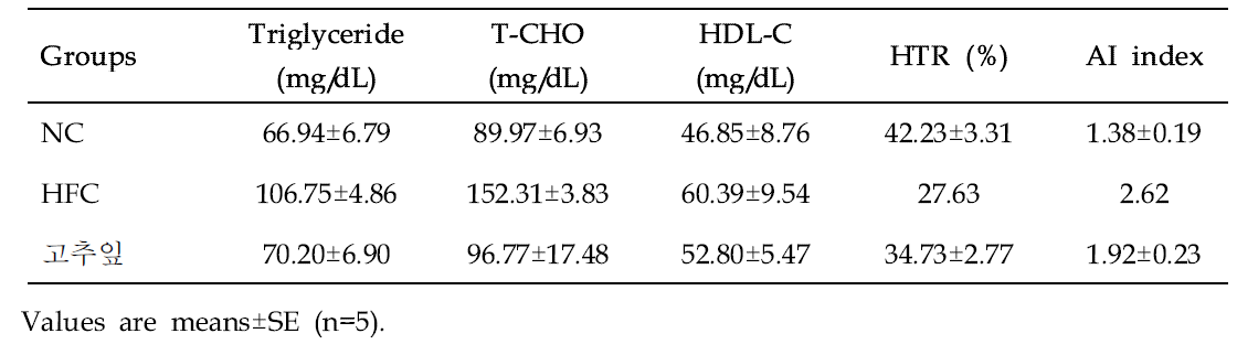 Effect of Pepper leaves (Capsicum annuum L.) on triglyceride, total cholesterol, and total lipid levels in serum of mice in different groups