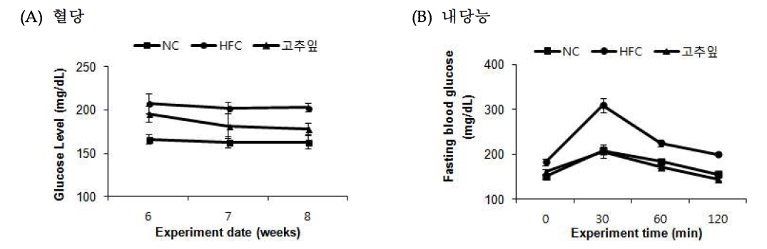 Effect of Pepper leaves (Capsicum annuum L.) on glucose level (A), fasting blood glucose (B).