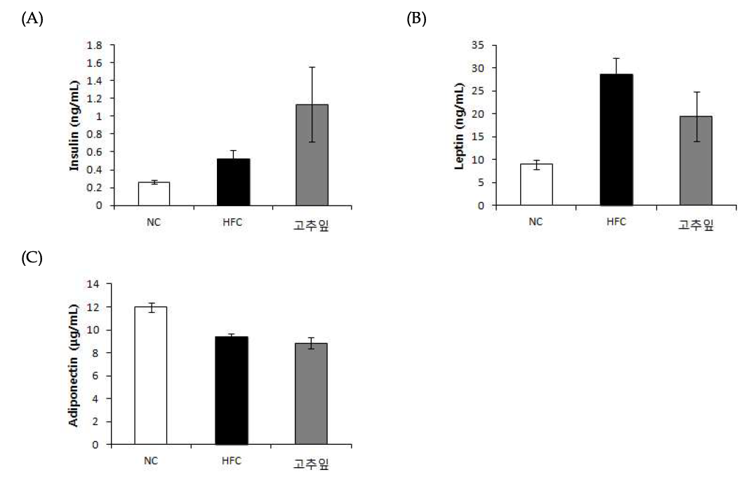 Effect of Pepper leaves (Capsicum annuum L.) on serum insulin (A), leptin (B), adiponectin (C) levels.