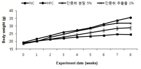 Effects of Danpungchwi (Ainsliaea acerifolia Sch. Bip.) on body weight changes of mice fed with experimental diet for 8 weeks