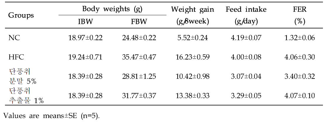 Effect of Danpungchwi (Ainsliaea acerifolia Sch. Bip.) on body weight gain and feed intake of mice in different groups