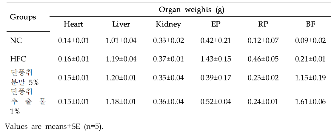 Effect of Danpungchwi (Ainsliaea acerifolia Sch. Bip.) on organ weight of mice in different groups