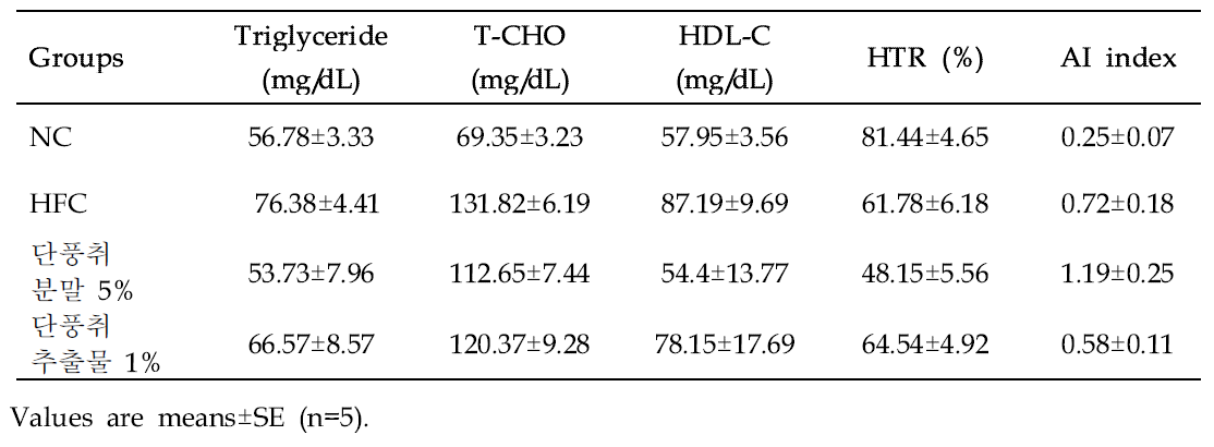 Effect of Danpungchwi (Ainsliaea acerifolia Sch. Bip.) on triglyceride, total cholesterol, and total lipid levels in serum of mice in different groups