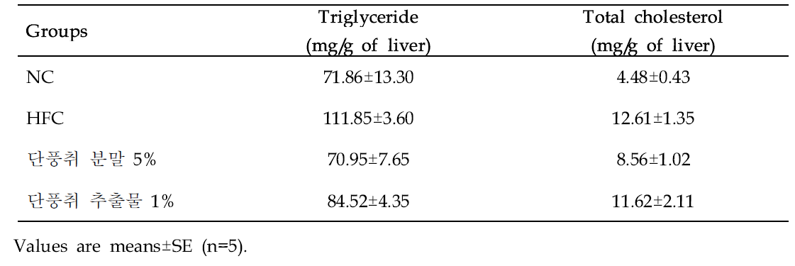 Effect of Danpungchwi (Ainsliaea acerifolia Sch. Bip.) on triglyceride, total cholesterol, and total lipid levels in liver of mice in different groups