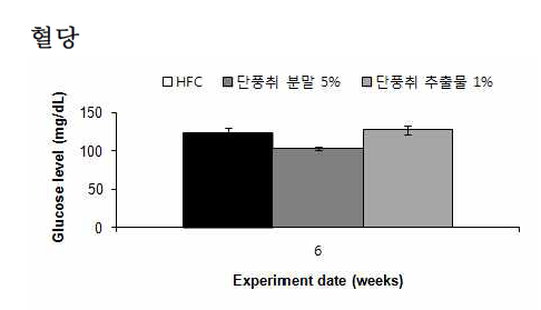 Effect of Danpungchwi (Ainsliaea acerifolia Sch. Bip.) on glucose level.
