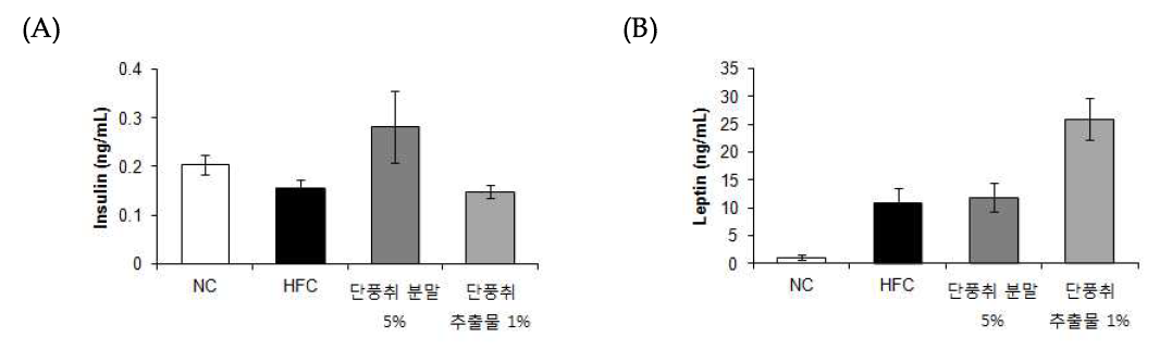 Effect of Danpungchwi (Ainsliaea acerifolia Sch. Bip.) on serum insulin (A), leptin (B) levels.