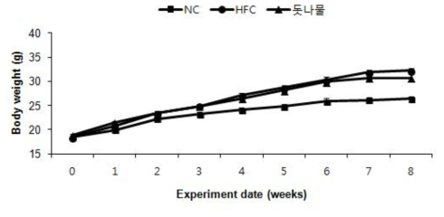 Effects of Dotnamul (Sedum sarmentosum Bunge) on body weight changes of mice fed with experimental diet for 8 weeks