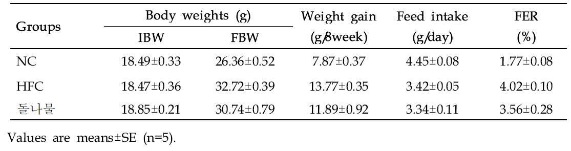 Effect of Dotnamul (Sedum sarmentosum Bunge) on body weight gain and feed intake of mice in different groups