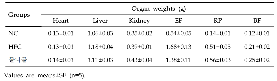 Effect of Dotnamul (Sedum sarmentosum Bunge) on organ weight of mice in different groups