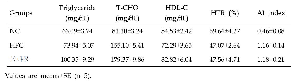 Effect of Dotnamul (Sedum sarmentosum Bunge) on triglyceride, total cholesterol, and total lipid levels in serum of mice in different groups