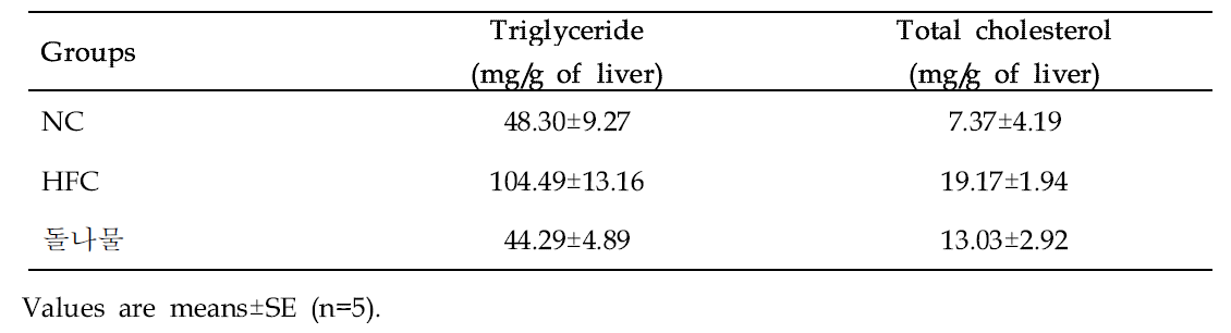 Effect of Dotnamul (Sedum sarmentosum Bunge) on triglyceride, total cholesterol, and total lipid levels in liver of mice in different groups