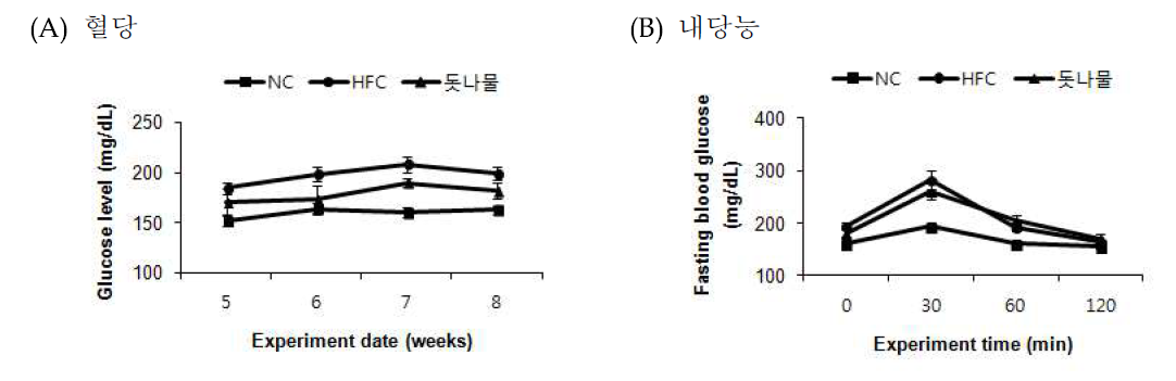 Effect of Dotnamul (Sedum sarmentosum Bunge) on glucose level (A), fasting blood glucose (b).