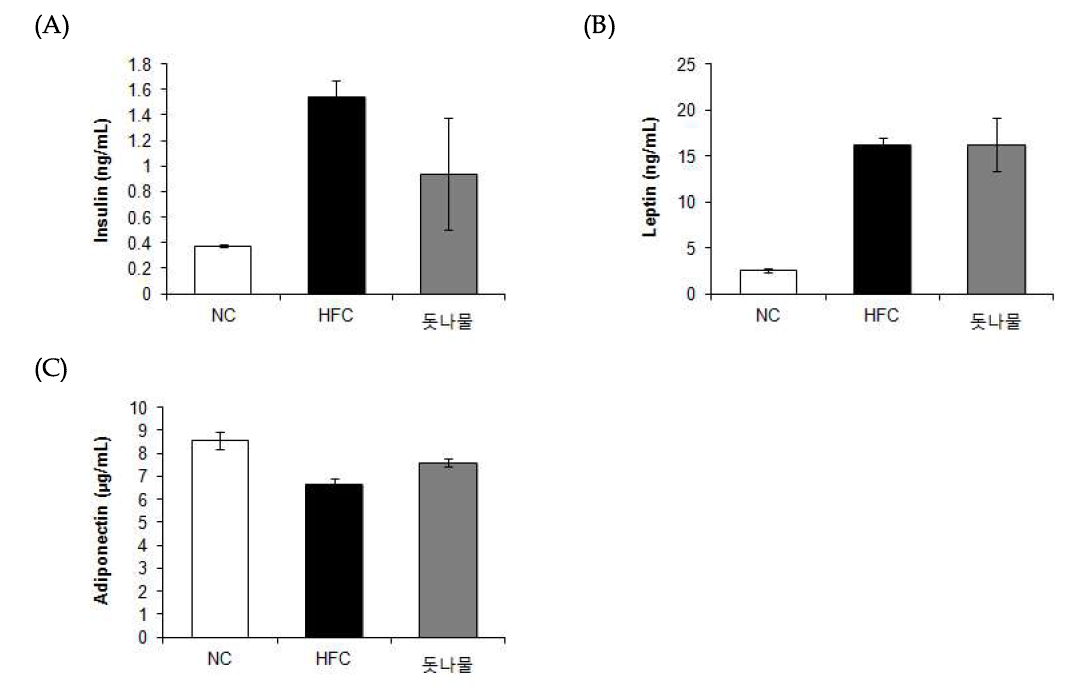 Effect of Dotnamul (Sedum sarmentosum Bunge) on serum insulin (A), leptin (B) adiponectin (C) levels.