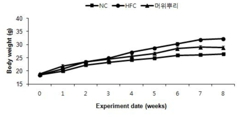 Effects of Butterbur root (Petasites japonicus (Siebold &Zucc.) Maxim.) on body weight changes of mice fed with experimental diet for 8 weeks