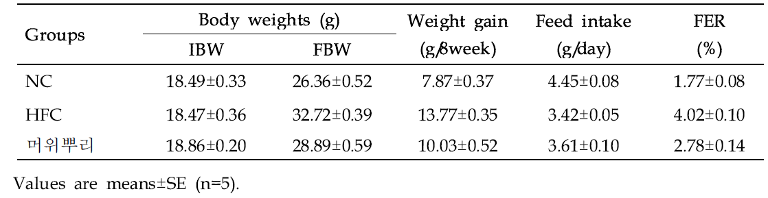 Effect of Butterbur root (Petasites japonicus (Siebold &Zucc.) Maxim.) on body weight gain and feed intake of mice in different groups
