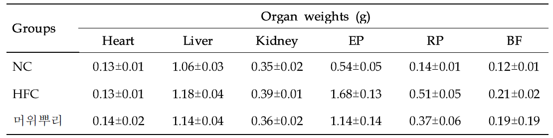 Effect of Butterbur root (Petasites japonicus (Siebold &Zucc.) Maxim.) on organ weight of mice in different groups