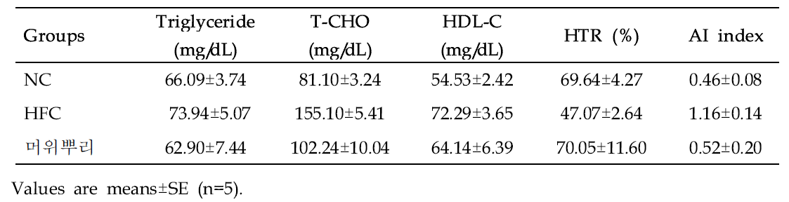 Effect of Butterbur root (Petasites japonicus (Siebold &Zucc.) Maxim.) on triglyceride, total cholesterol, and total lipid levels in serum of mice in different groups