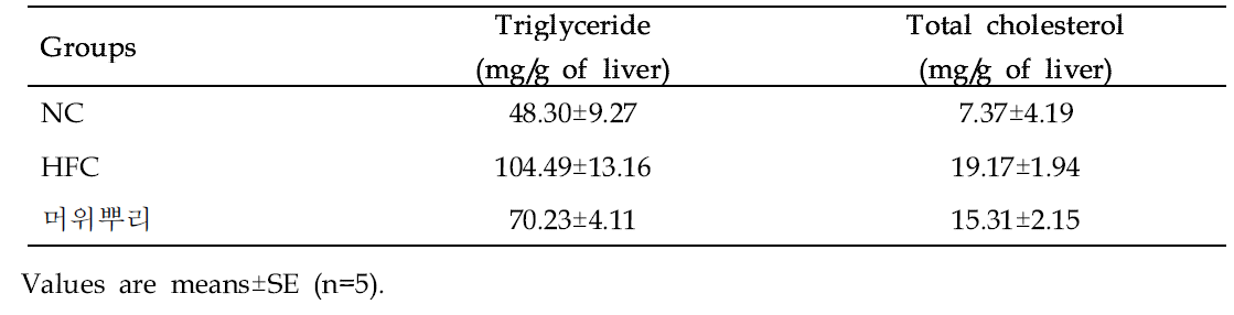 Effect of Butterbur root (Petasites japonicus (Siebold &Zucc.) Maxim.) on triglyceride, total cholesterol, and total lipid levels in liver of mice in different groups