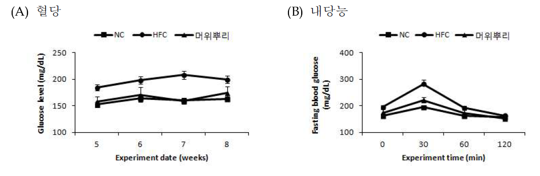 Effect of Butterbur root (Petasites japonicus (Siebold &Zucc.) Maxim.) on glucose level (A), fasting blood glucose (b).