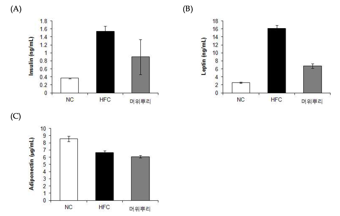 Effect of Butterbur root (Petasites japonicus (Siebold &Zucc.) Maxim.) on serum insulin (A), leptin (B) adiponectin (C) levels.