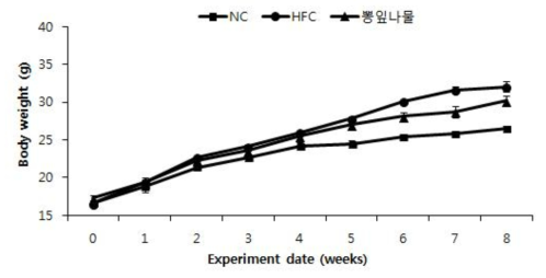 Effects of Mulberry leaves vegetable (Morus alba L.) on body weight changes of mice fed with experimental diet for 8 weeks.
