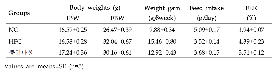 Effect of Mulberry leaves vegetable (Morus alba L.) on body weight gain and feed intake of mice in different groups