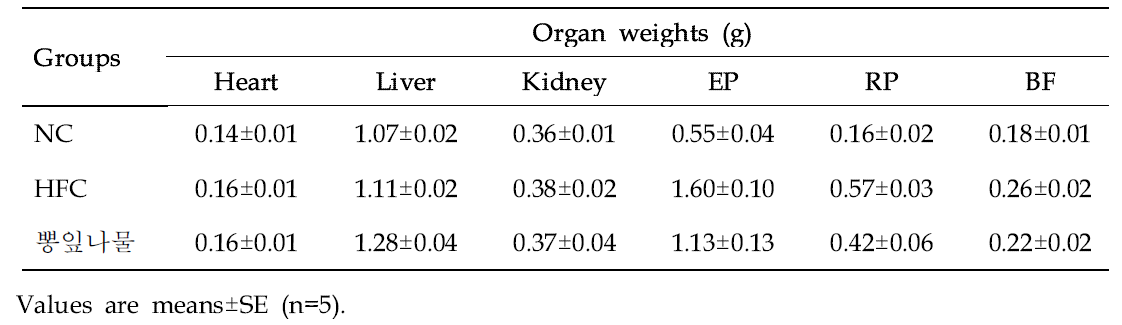 Effect of Mulberry leaves vegetable (Morus alba L.) on organ weight of mice in different groups