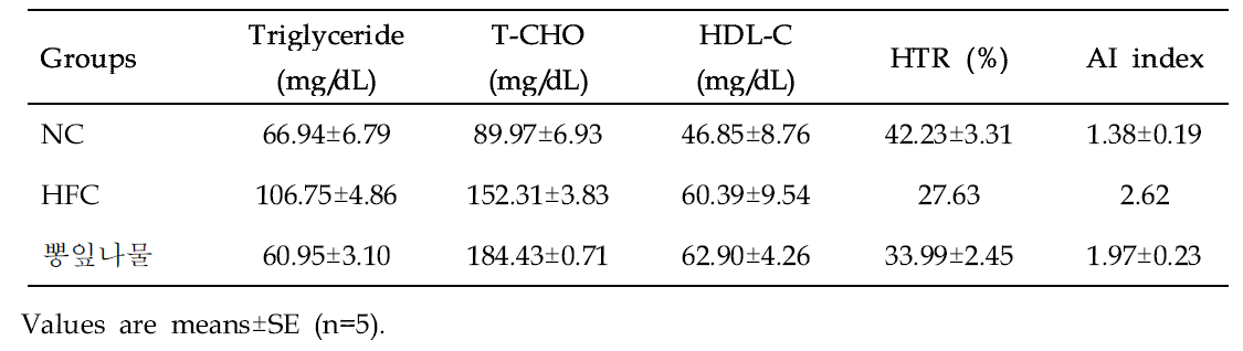 Effect of Mulberry leaves vegetable (Morus alba L.) on triglyceride, total cholesterol, and total lipid levels in serum of mice in different groups