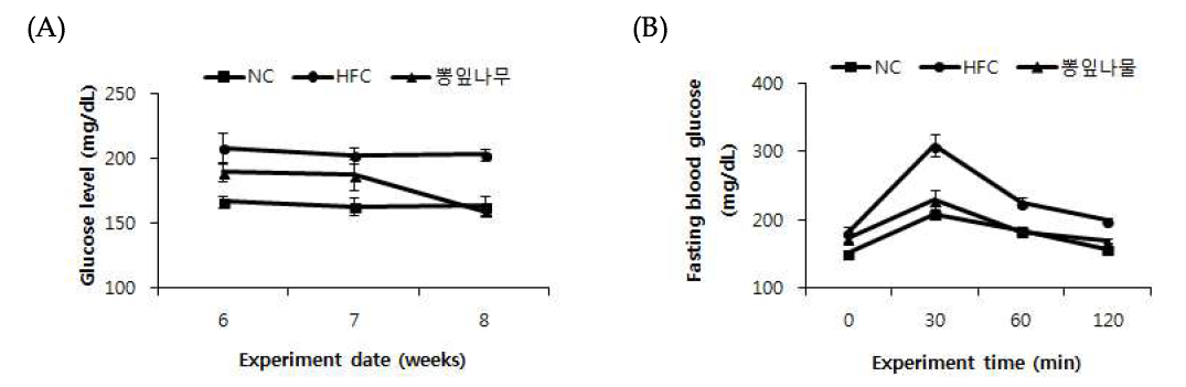 Effect of Mulberry leaves vegetable (Morus alba L.) on glucose level (A), fasting blood glucose (B).