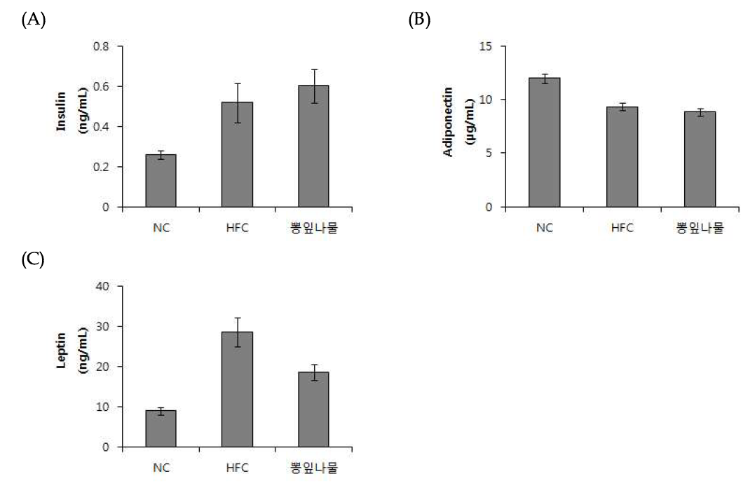 Effect of Mulberry leaves vegetable (Morus alba L.) on serum insulin (A), leptin (B), adiponectin (C) levels.