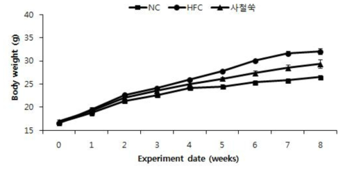 Effects of Capillary wormwood (Artemisia capillaris Thunberg) on body weight changes of mice fed with experimental diet for 8 weeks.