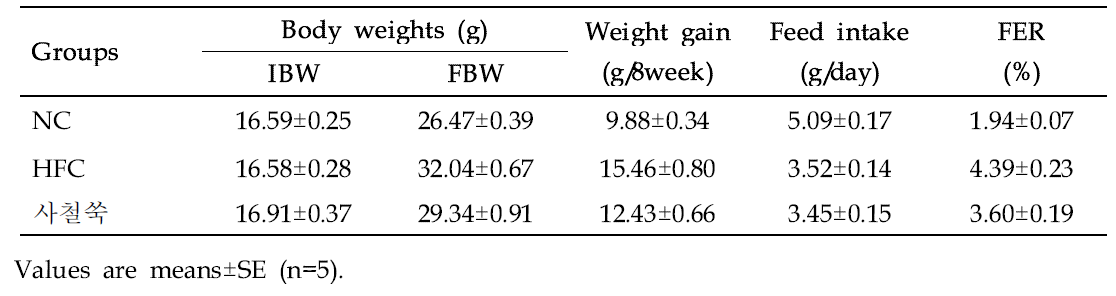 Effect of Capillary wormwood (Artemisia capillaris Thunberg) on body weight gain and feed intake of mice in different groups