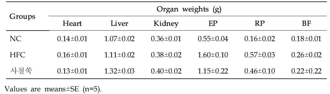 Effect of Capillary wormwood (Artemisia capillaris Thunberg) on organ weight of mice in different groups