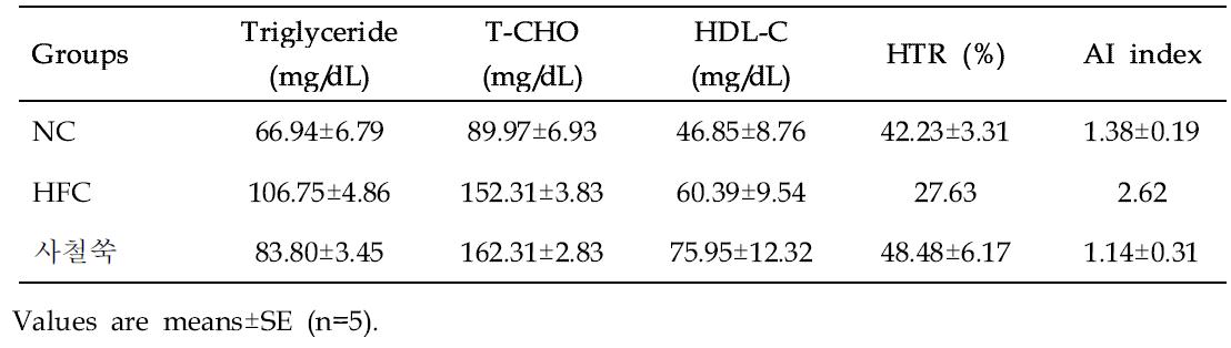 Effect of Capillary wormwood (Artemisia capillaris Thunberg) on triglyceride, total cholesterol, and total lipid levels in serum of mice in different groups