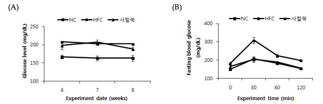 Effect of Capillary wormwood (Artemisia capillaris Thunberg) on glucose level (A), fasting blood glucose (B).