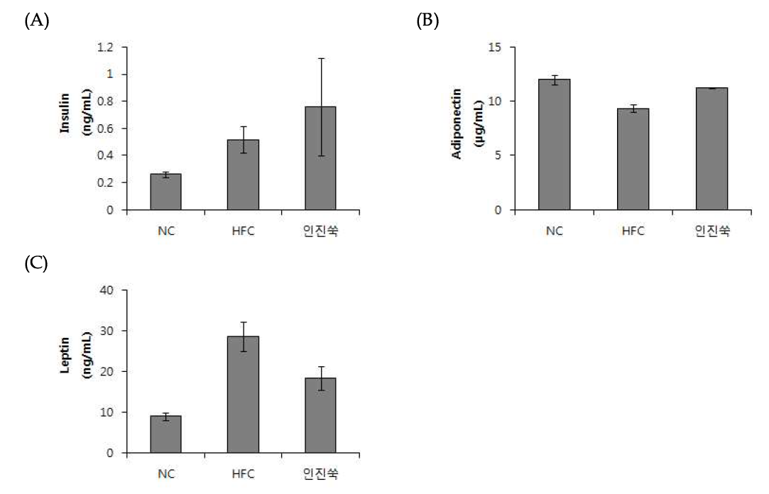 Effect of Capillary wormwood (Artemisia capillaris Thunberg) on serum insulin (A), leptin (B), adiponectin (C) levels.