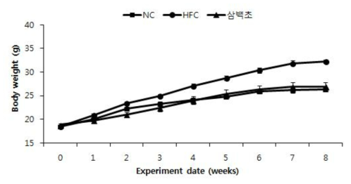 Effects of Lizards tail (Saururus chinensis Baill) on body weight changes of mice fed with experimental diet for 8 weeks