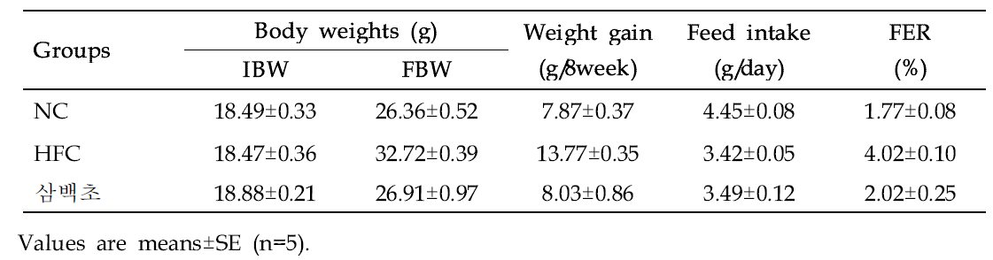 Effect of Lizards tail (Saururus chinensis Baill) on body weight gain and feed intake of mice in different groups
