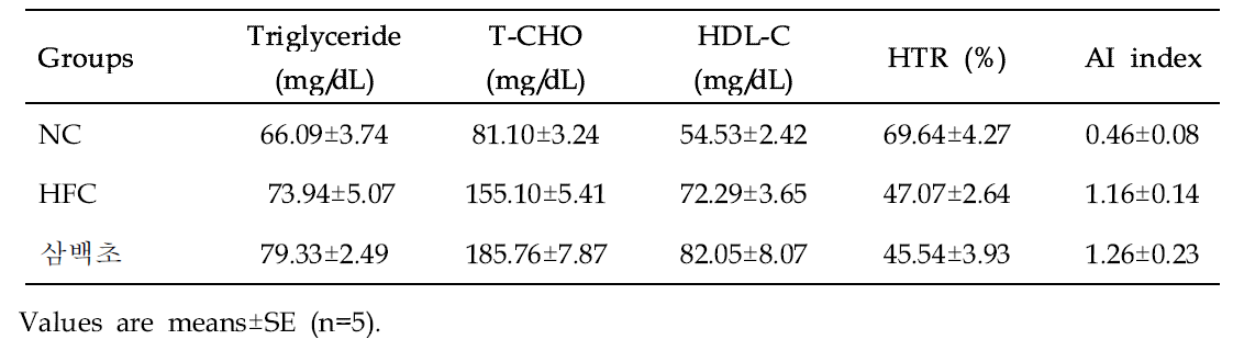 Effect of Lizards tail (Saururus chinensis Baill) on triglyceride, total cholesterol, and total lipid levels in serum of mice in different groups