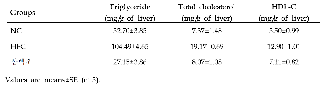 Effect of Lizards tail (Saururus chinensis Baill) on triglyceride, total cholesterol, and total lipid levels in liver of mice in different groups