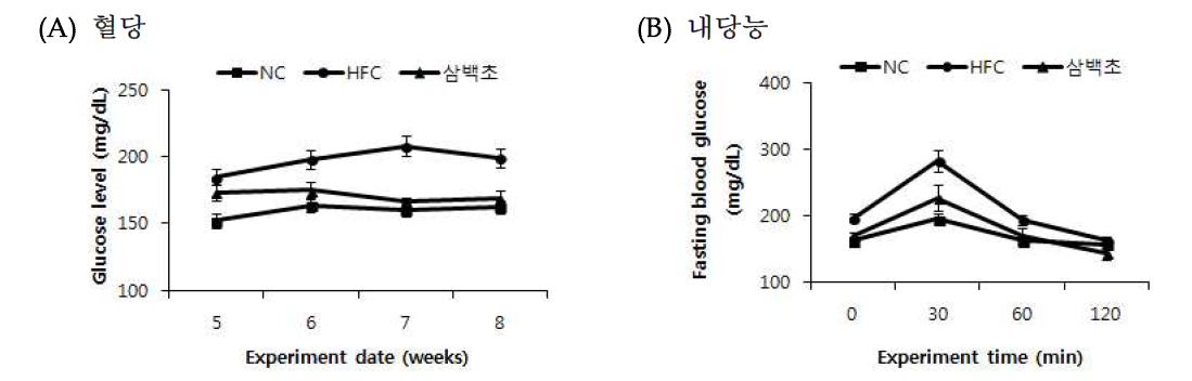 Effect of Lizards tail (Saururus chinensis Baill) on glucose level (A), fasting blood glucose (B).