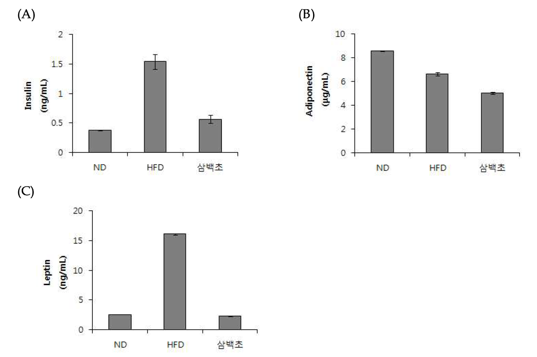 Effect of Lizards tail (Saururus chinensis Baill) on serum insulin (A), adiponectin (B), leptin (C) levels.