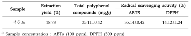 Extraction yield, total polyphenol compounds, ABTS and DPPH of 70% EtOH extract from Grass-leaved sweet flag