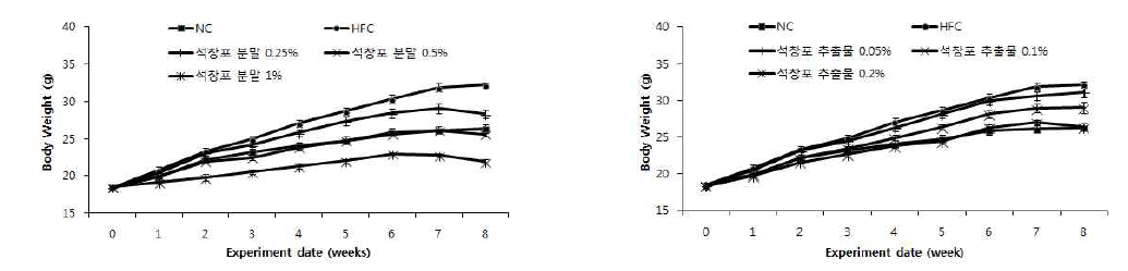 Effects of Grass-leaved sweet flag (Acorus gramineus Soland.) on body weight changes of mice fed with experimental diet for 8 weeks.