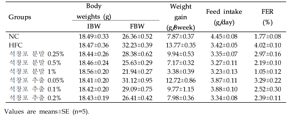 Effect of Grass-leaved sweet flag (Acorus gramineus Soland.) on body weight gain and feed intake of mice in different groups